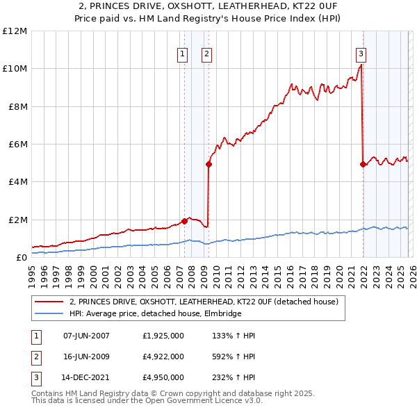 2, PRINCES DRIVE, OXSHOTT, LEATHERHEAD, KT22 0UF: Price paid vs HM Land Registry's House Price Index