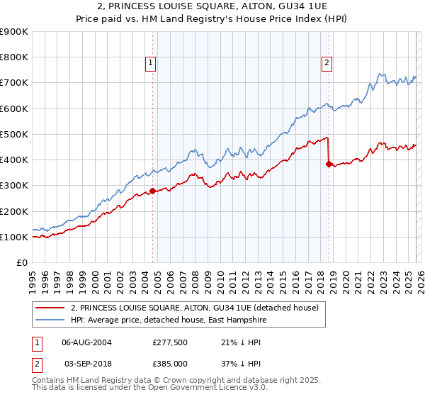 2, PRINCESS LOUISE SQUARE, ALTON, GU34 1UE: Price paid vs HM Land Registry's House Price Index