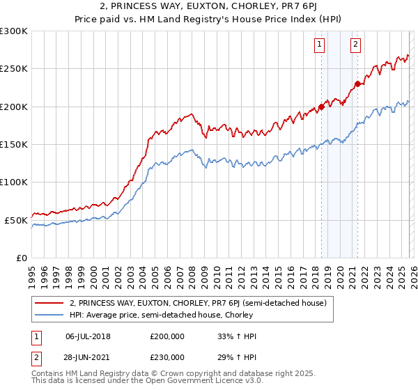 2, PRINCESS WAY, EUXTON, CHORLEY, PR7 6PJ: Price paid vs HM Land Registry's House Price Index
