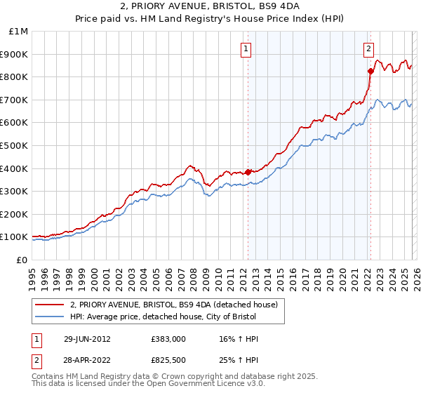 2, PRIORY AVENUE, BRISTOL, BS9 4DA: Price paid vs HM Land Registry's House Price Index