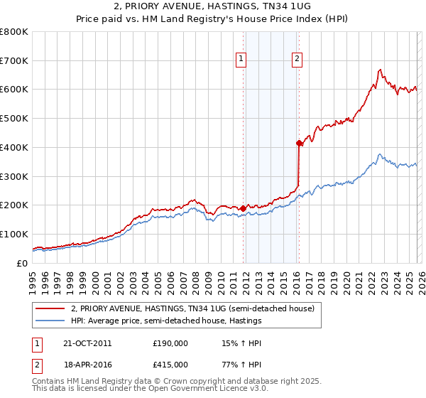 2, PRIORY AVENUE, HASTINGS, TN34 1UG: Price paid vs HM Land Registry's House Price Index