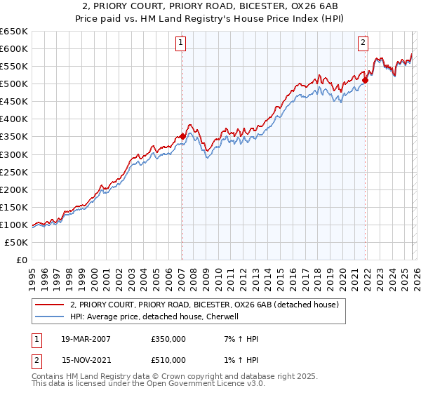 2, PRIORY COURT, PRIORY ROAD, BICESTER, OX26 6AB: Price paid vs HM Land Registry's House Price Index