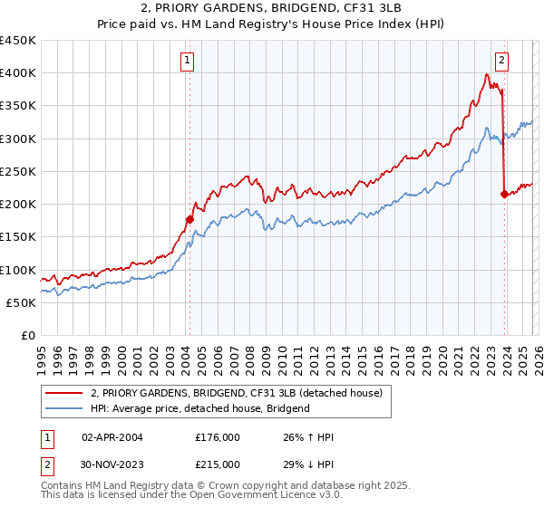 2, PRIORY GARDENS, BRIDGEND, CF31 3LB: Price paid vs HM Land Registry's House Price Index