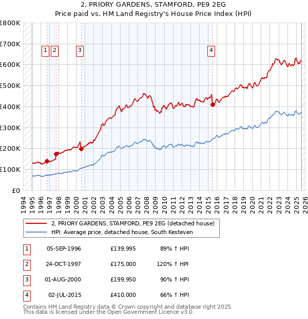 2, PRIORY GARDENS, STAMFORD, PE9 2EG: Price paid vs HM Land Registry's House Price Index