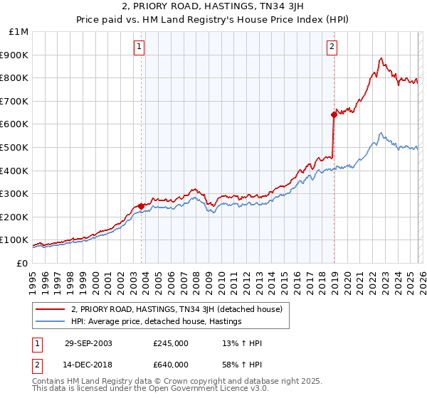 2, PRIORY ROAD, HASTINGS, TN34 3JH: Price paid vs HM Land Registry's House Price Index