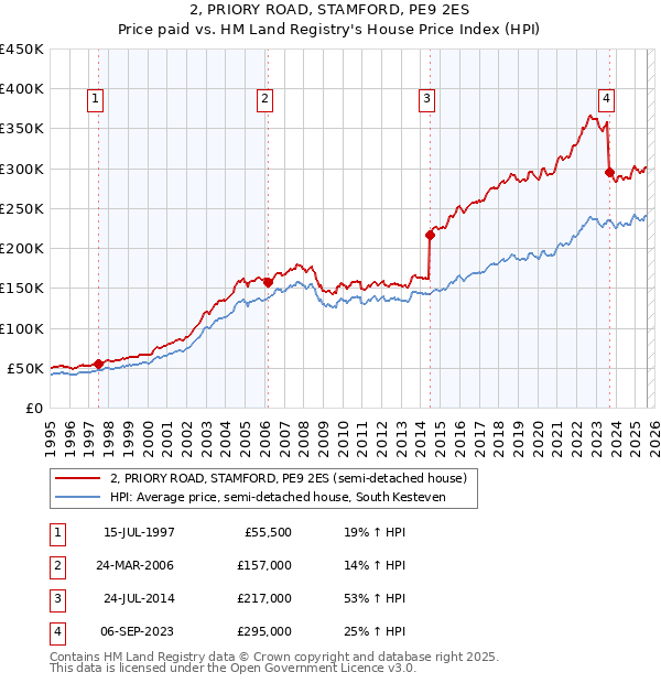 2, PRIORY ROAD, STAMFORD, PE9 2ES: Price paid vs HM Land Registry's House Price Index