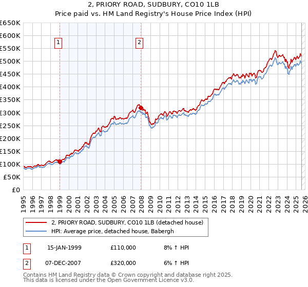 2, PRIORY ROAD, SUDBURY, CO10 1LB: Price paid vs HM Land Registry's House Price Index