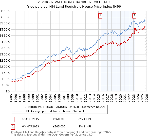 2, PRIORY VALE ROAD, BANBURY, OX16 4FR: Price paid vs HM Land Registry's House Price Index