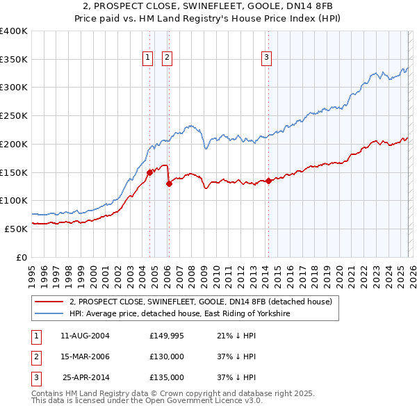 2, PROSPECT CLOSE, SWINEFLEET, GOOLE, DN14 8FB: Price paid vs HM Land Registry's House Price Index