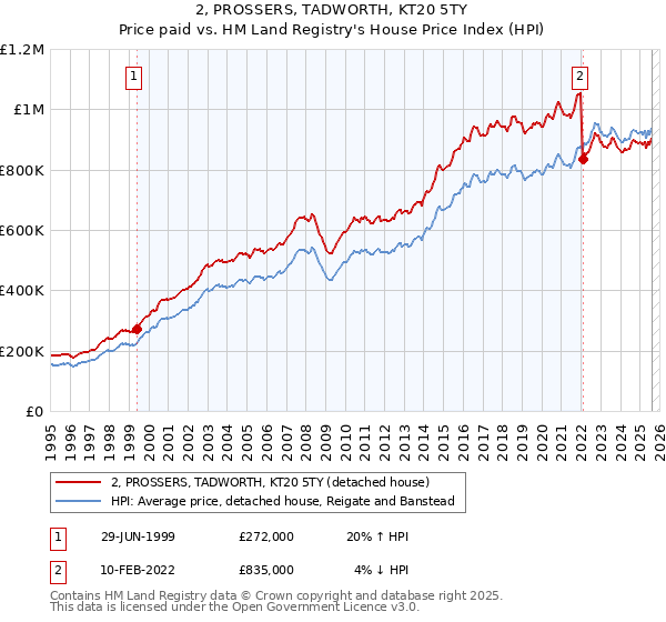 2, PROSSERS, TADWORTH, KT20 5TY: Price paid vs HM Land Registry's House Price Index