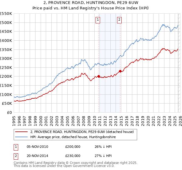 2, PROVENCE ROAD, HUNTINGDON, PE29 6UW: Price paid vs HM Land Registry's House Price Index