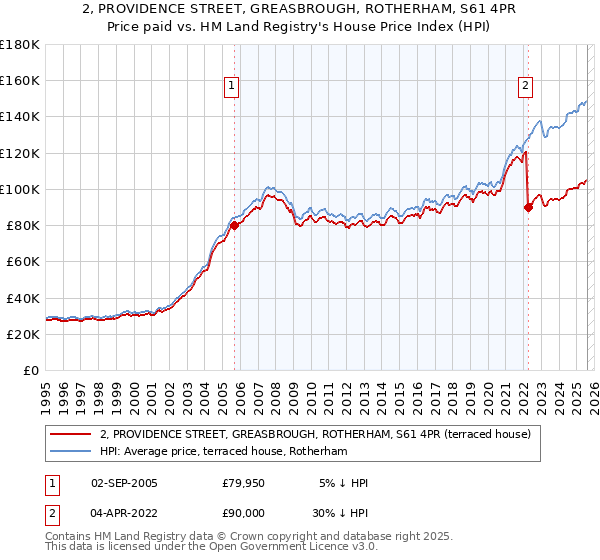 2, PROVIDENCE STREET, GREASBROUGH, ROTHERHAM, S61 4PR: Price paid vs HM Land Registry's House Price Index