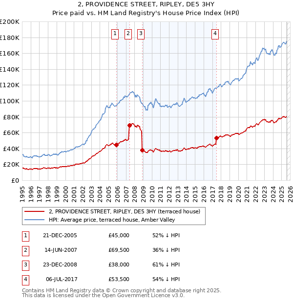 2, PROVIDENCE STREET, RIPLEY, DE5 3HY: Price paid vs HM Land Registry's House Price Index