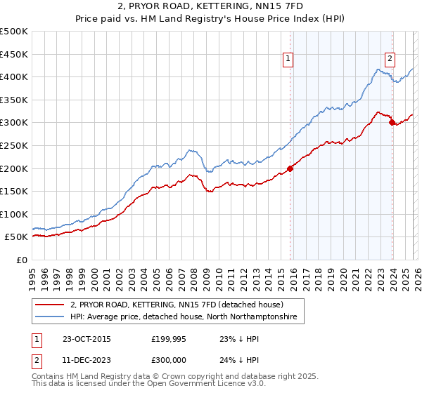2, PRYOR ROAD, KETTERING, NN15 7FD: Price paid vs HM Land Registry's House Price Index