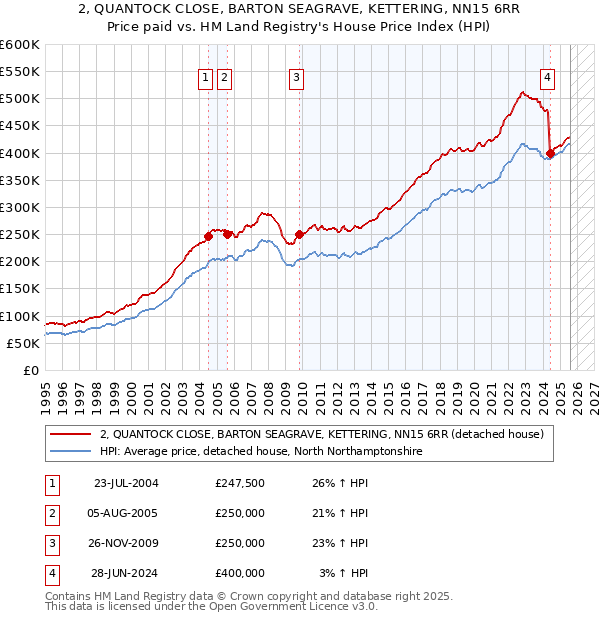 2, QUANTOCK CLOSE, BARTON SEAGRAVE, KETTERING, NN15 6RR: Price paid vs HM Land Registry's House Price Index