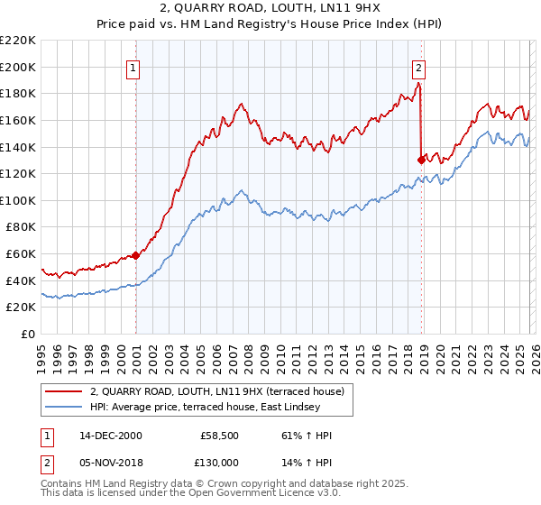 2, QUARRY ROAD, LOUTH, LN11 9HX: Price paid vs HM Land Registry's House Price Index