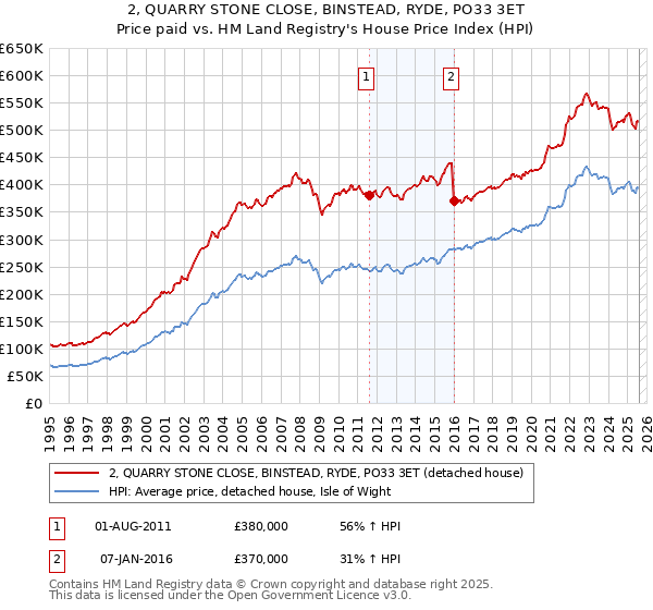 2, QUARRY STONE CLOSE, BINSTEAD, RYDE, PO33 3ET: Price paid vs HM Land Registry's House Price Index