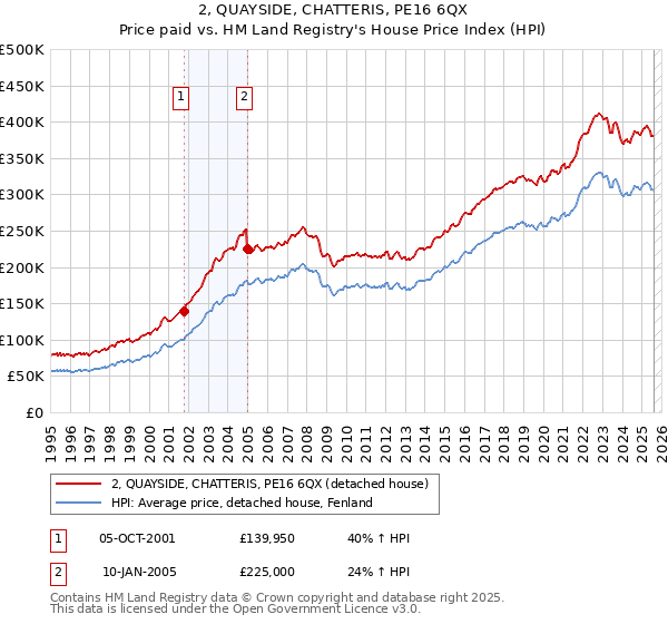 2, QUAYSIDE, CHATTERIS, PE16 6QX: Price paid vs HM Land Registry's House Price Index