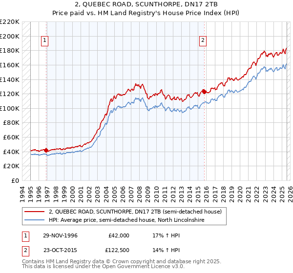 2, QUEBEC ROAD, SCUNTHORPE, DN17 2TB: Price paid vs HM Land Registry's House Price Index