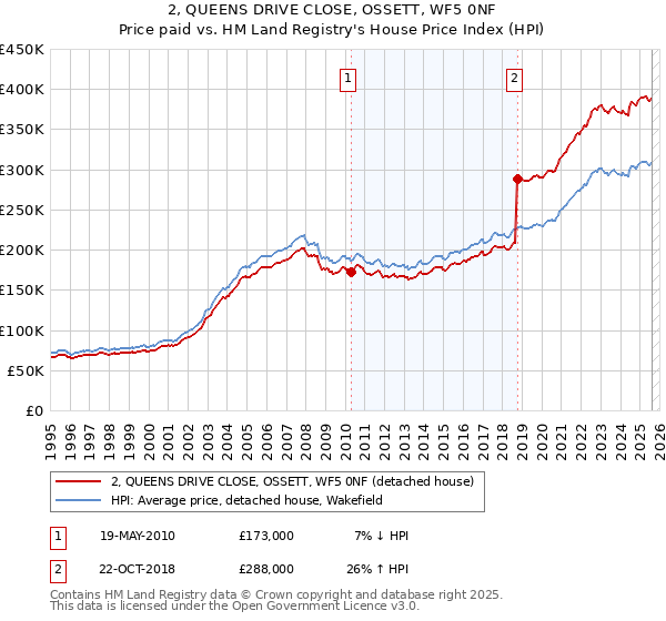 2, QUEENS DRIVE CLOSE, OSSETT, WF5 0NF: Price paid vs HM Land Registry's House Price Index