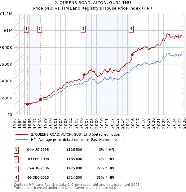 2, QUEENS ROAD, ALTON, GU34 1HU: Price paid vs HM Land Registry's House Price Index