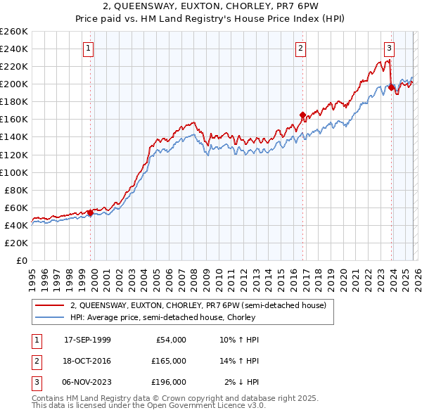 2, QUEENSWAY, EUXTON, CHORLEY, PR7 6PW: Price paid vs HM Land Registry's House Price Index