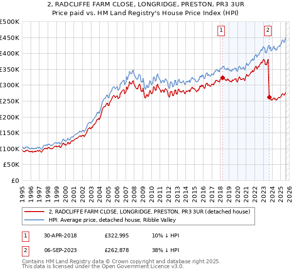 2, RADCLIFFE FARM CLOSE, LONGRIDGE, PRESTON, PR3 3UR: Price paid vs HM Land Registry's House Price Index