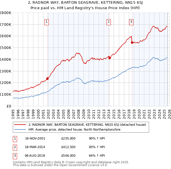 2, RADNOR WAY, BARTON SEAGRAVE, KETTERING, NN15 6SJ: Price paid vs HM Land Registry's House Price Index