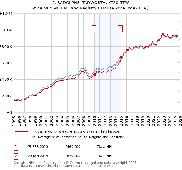 2, RADOLPHS, TADWORTH, KT20 5TW: Price paid vs HM Land Registry's House Price Index