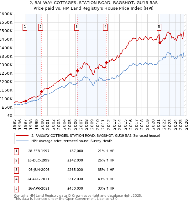 2, RAILWAY COTTAGES, STATION ROAD, BAGSHOT, GU19 5AS: Price paid vs HM Land Registry's House Price Index