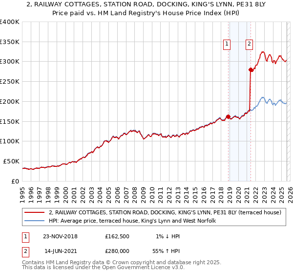 2, RAILWAY COTTAGES, STATION ROAD, DOCKING, KING'S LYNN, PE31 8LY: Price paid vs HM Land Registry's House Price Index