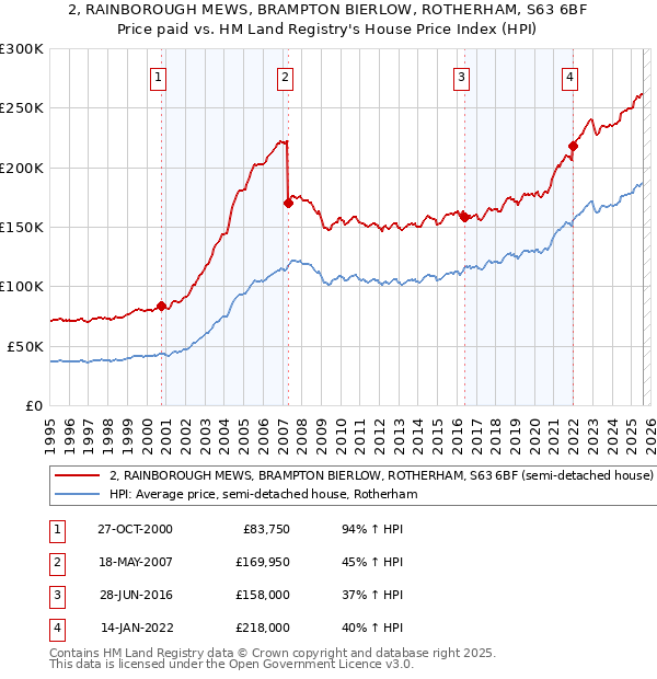 2, RAINBOROUGH MEWS, BRAMPTON BIERLOW, ROTHERHAM, S63 6BF: Price paid vs HM Land Registry's House Price Index
