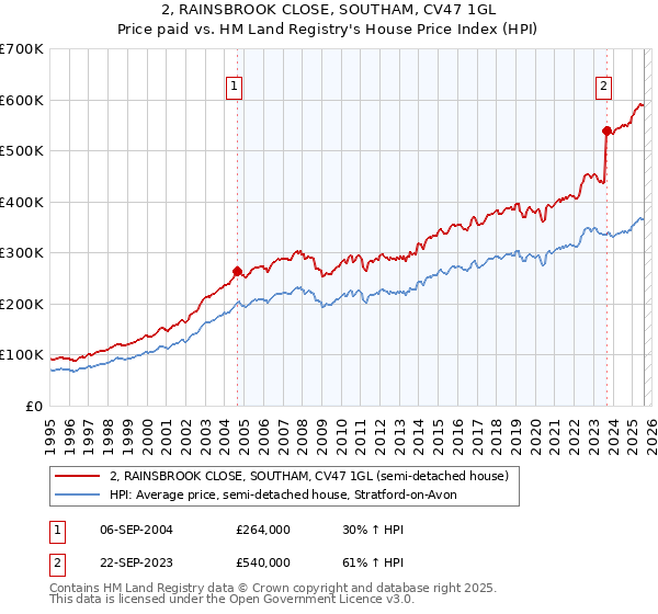 2, RAINSBROOK CLOSE, SOUTHAM, CV47 1GL: Price paid vs HM Land Registry's House Price Index