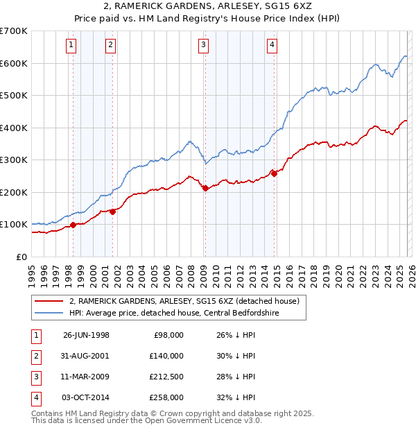 2, RAMERICK GARDENS, ARLESEY, SG15 6XZ: Price paid vs HM Land Registry's House Price Index
