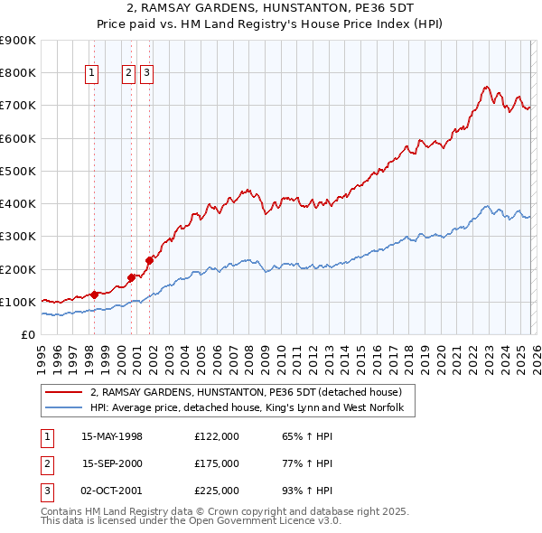 2, RAMSAY GARDENS, HUNSTANTON, PE36 5DT: Price paid vs HM Land Registry's House Price Index