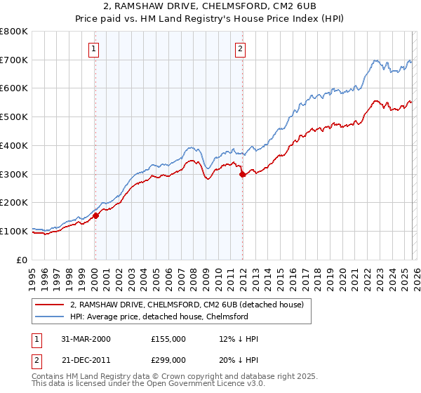 2, RAMSHAW DRIVE, CHELMSFORD, CM2 6UB: Price paid vs HM Land Registry's House Price Index