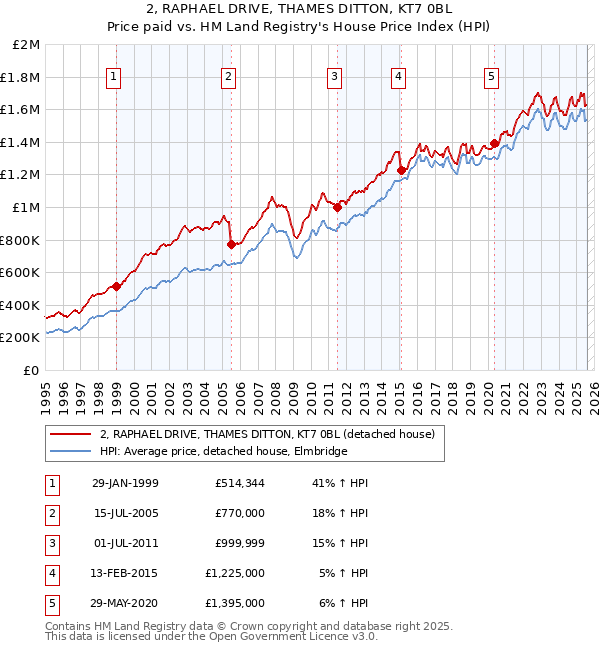 2, RAPHAEL DRIVE, THAMES DITTON, KT7 0BL: Price paid vs HM Land Registry's House Price Index