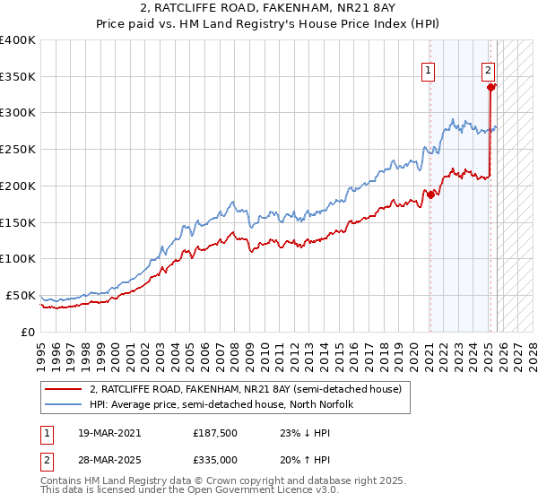 2, RATCLIFFE ROAD, FAKENHAM, NR21 8AY: Price paid vs HM Land Registry's House Price Index