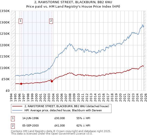 2, RAWSTORNE STREET, BLACKBURN, BB2 6NU: Price paid vs HM Land Registry's House Price Index