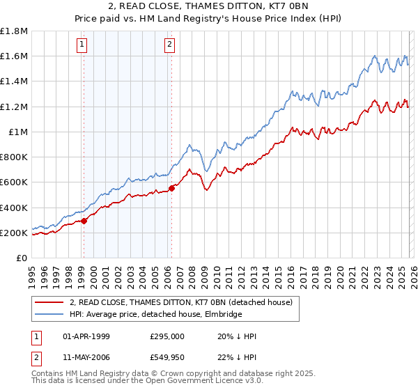 2, READ CLOSE, THAMES DITTON, KT7 0BN: Price paid vs HM Land Registry's House Price Index