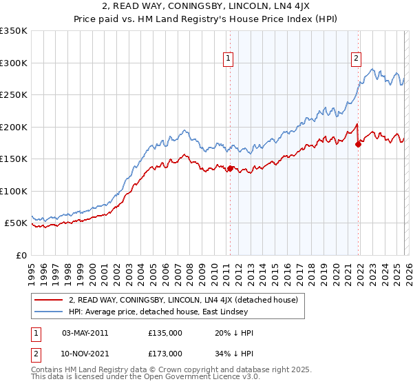 2, READ WAY, CONINGSBY, LINCOLN, LN4 4JX: Price paid vs HM Land Registry's House Price Index