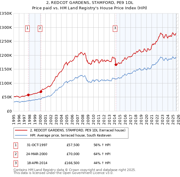 2, REDCOT GARDENS, STAMFORD, PE9 1DL: Price paid vs HM Land Registry's House Price Index