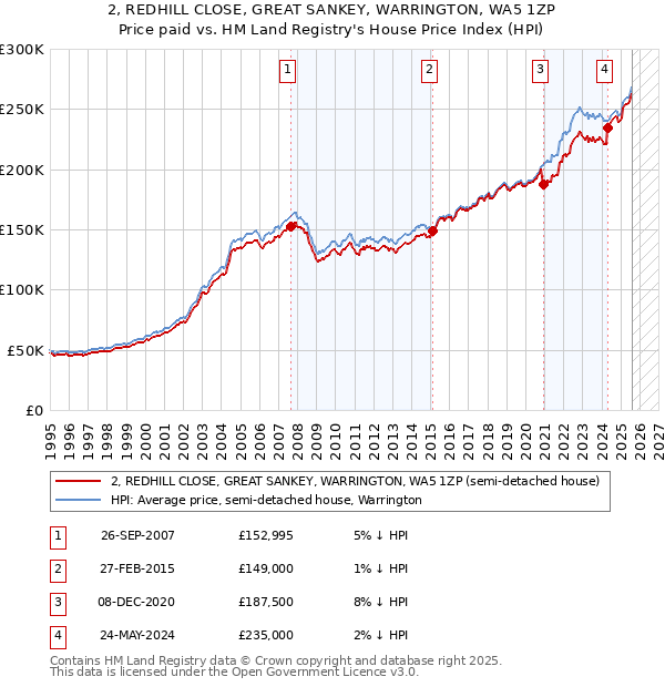 2, REDHILL CLOSE, GREAT SANKEY, WARRINGTON, WA5 1ZP: Price paid vs HM Land Registry's House Price Index