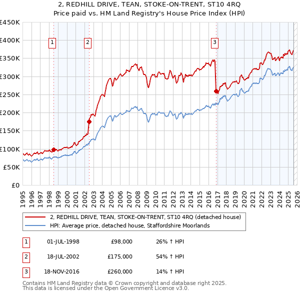 2, REDHILL DRIVE, TEAN, STOKE-ON-TRENT, ST10 4RQ: Price paid vs HM Land Registry's House Price Index