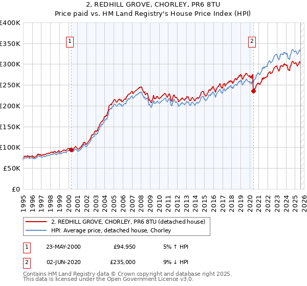 2, REDHILL GROVE, CHORLEY, PR6 8TU: Price paid vs HM Land Registry's House Price Index