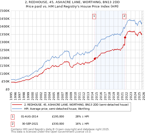 2, REDHOUSE, 45, ASHACRE LANE, WORTHING, BN13 2DD: Price paid vs HM Land Registry's House Price Index