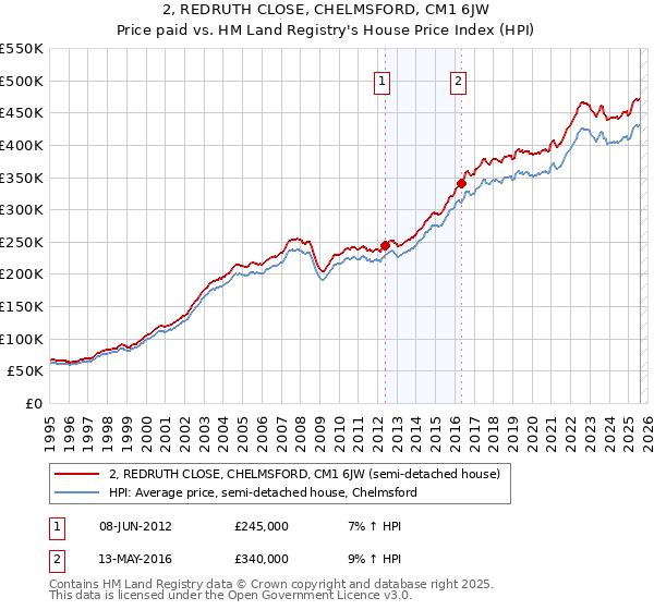 2, REDRUTH CLOSE, CHELMSFORD, CM1 6JW: Price paid vs HM Land Registry's House Price Index