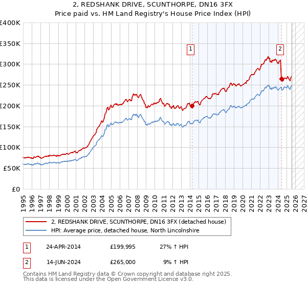 2, REDSHANK DRIVE, SCUNTHORPE, DN16 3FX: Price paid vs HM Land Registry's House Price Index