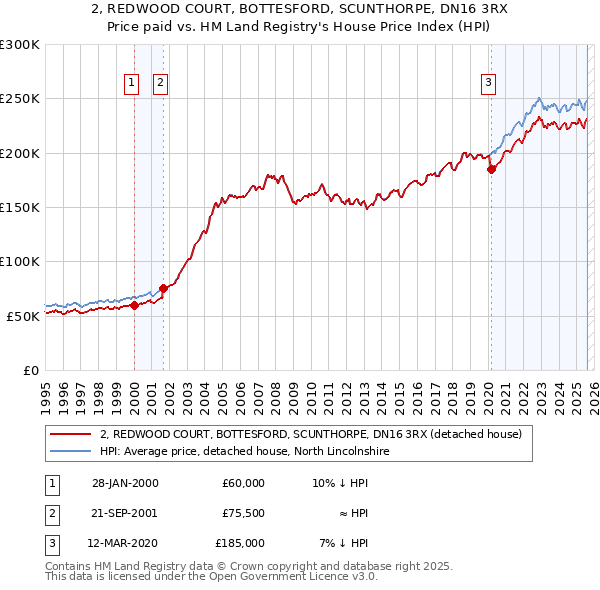 2, REDWOOD COURT, BOTTESFORD, SCUNTHORPE, DN16 3RX: Price paid vs HM Land Registry's House Price Index