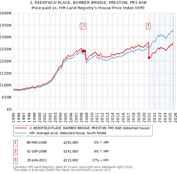 2, REEDFIELD PLACE, BAMBER BRIDGE, PRESTON, PR5 8AB: Price paid vs HM Land Registry's House Price Index